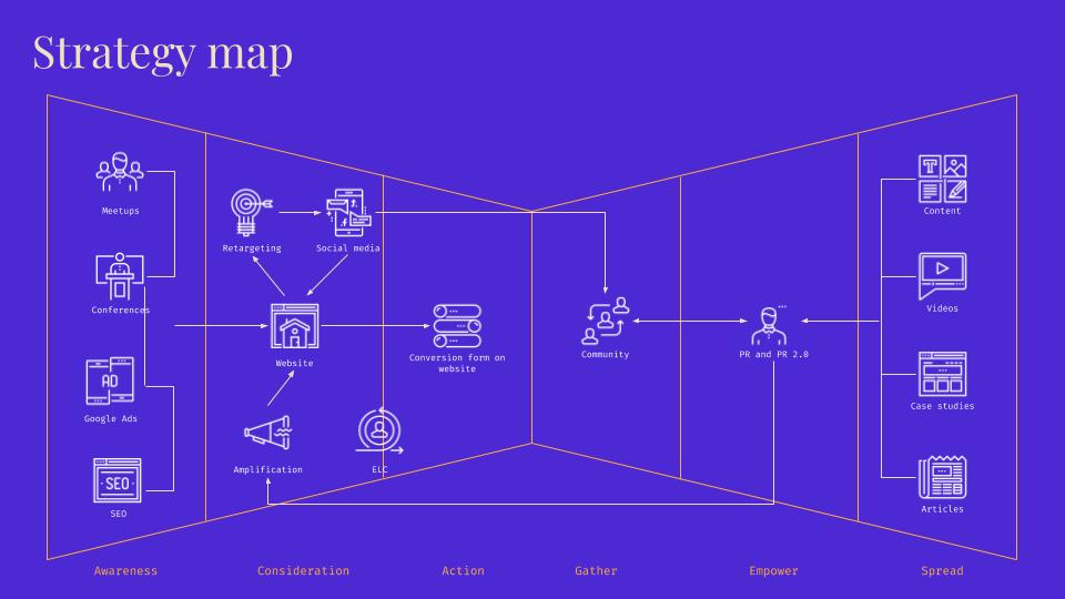 5 High-Converting Strategy Maps